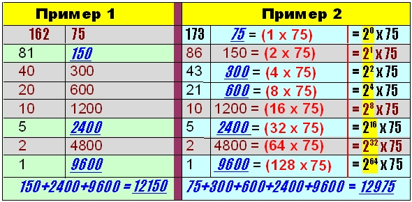 Числонавтика Русское умножение. Современность